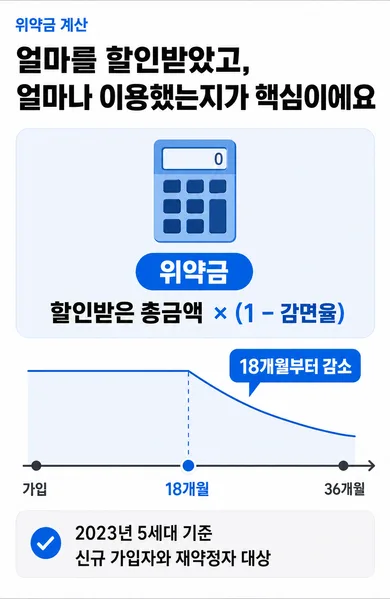 위약금 계산 공식과 18개월 이후 감소 시점을 보여주는 인포그래픽