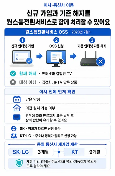 원스톱전환서비스 흐름과 이사 전 확인사항, 동일 통신사 재가입 제한 기간