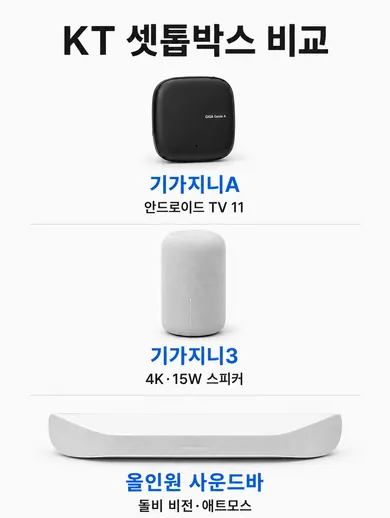 KT 기가지니A, 기가지니3, 올인원 사운드바를 비교한 이미지