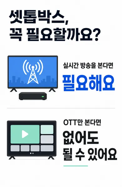 실시간 방송에는 셋톱박스가 필요하고 OTT만 본다면 없어도 될 수 있음을 설명하는 비교 이미지
