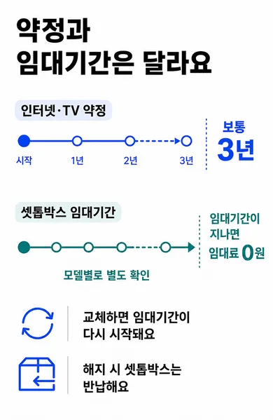 인터넷 TV 약정과 셋톱박스 임대기간이 별개이며 교체 시 임대기간이 다시 시작됨을 설명하는 타임라인