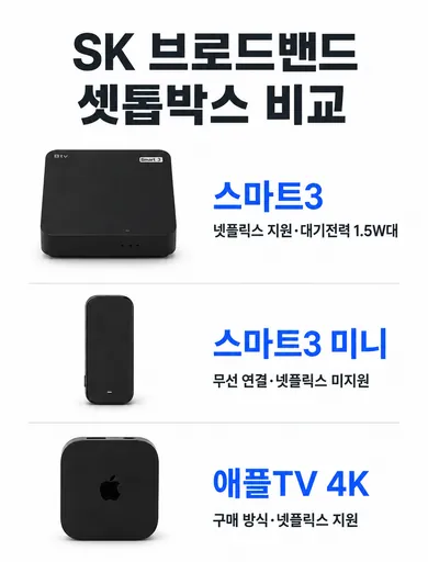 SK 브로드밴드 스마트3, 스마트3 미니, 애플TV 4K의 넷플릭스 지원 여부를 비교한 이미지
