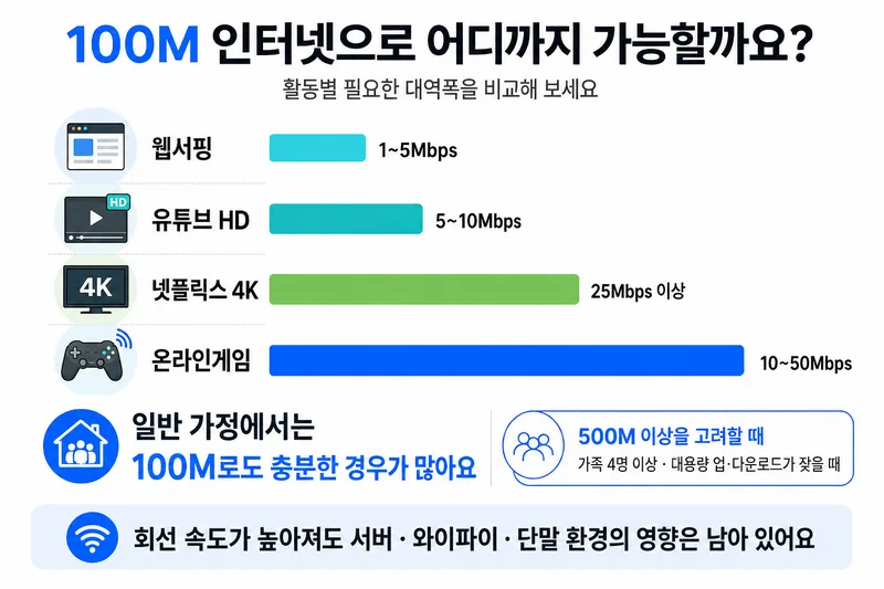 웹서핑, 유튜브 HD, 넷플릭스 4K, 온라인게임의 필요 대역폭을 비교한 인포그래픽