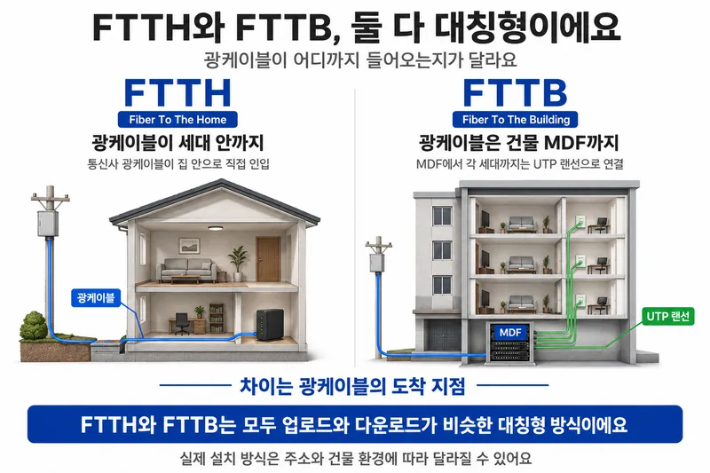 FTTH는 광케이블이 세대까지, FTTB는 건물 MDF까지 연결되는 구조를 비교한 인포그래픽