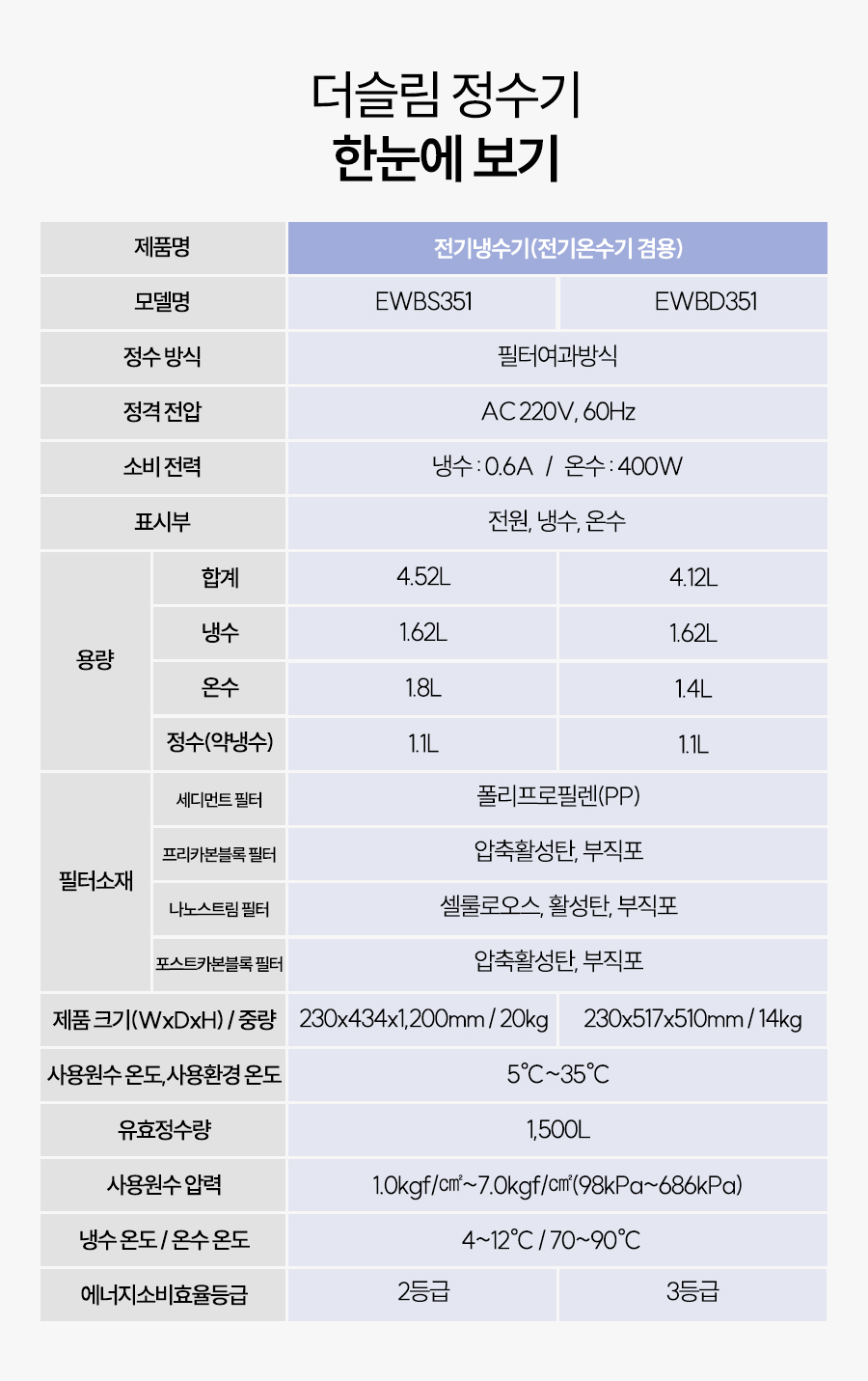 세스코 스마트핏 정수기 THE슬림(냉온정) EW-BD351 상세 이미지 1